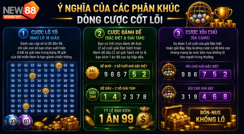 Ý nghĩa phân khúc dòng cược xổ số miền Bắc NEW88